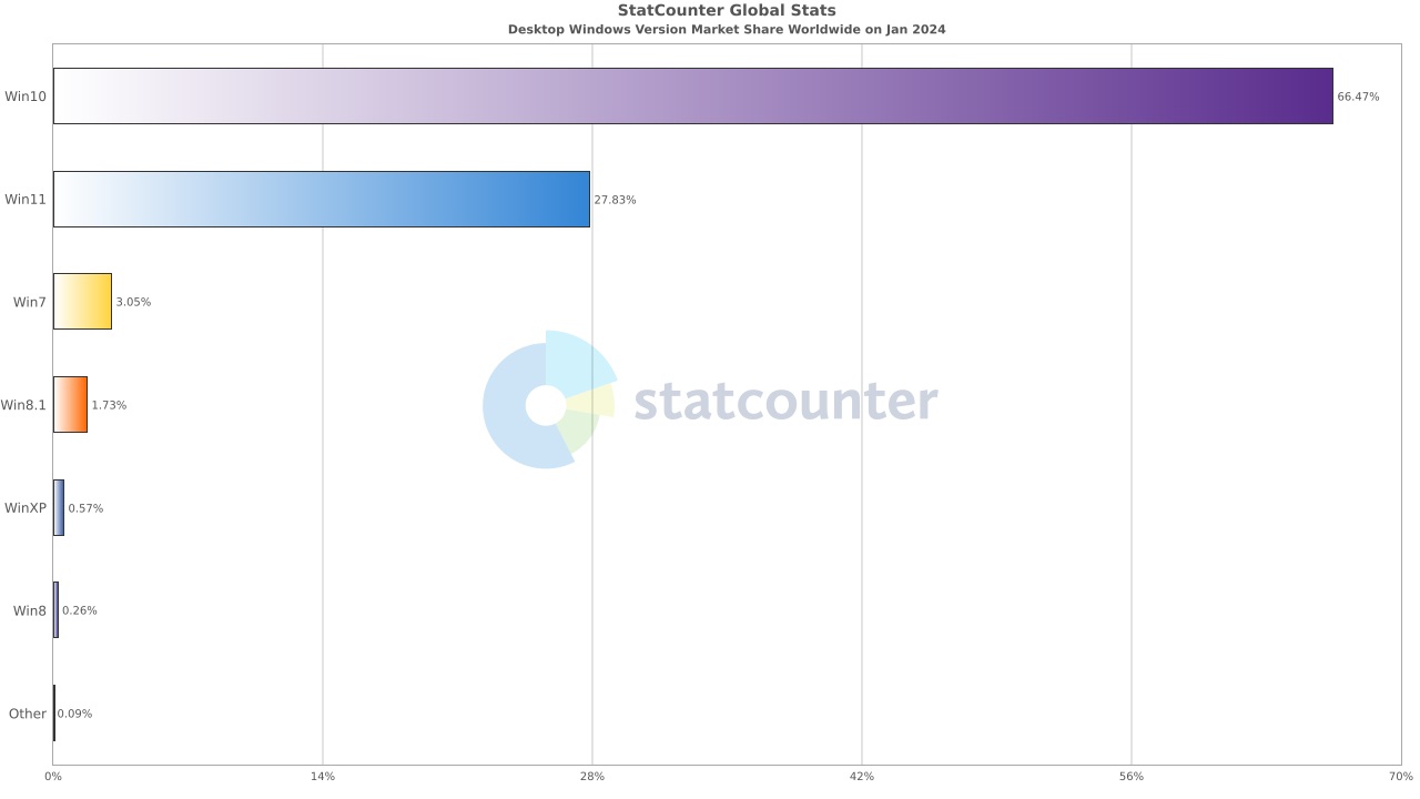 Windows 10 market share