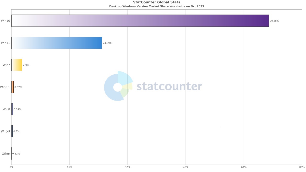 Windows market share